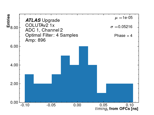 Hist_timing_ADC1_Channel2_phase4_1x.png