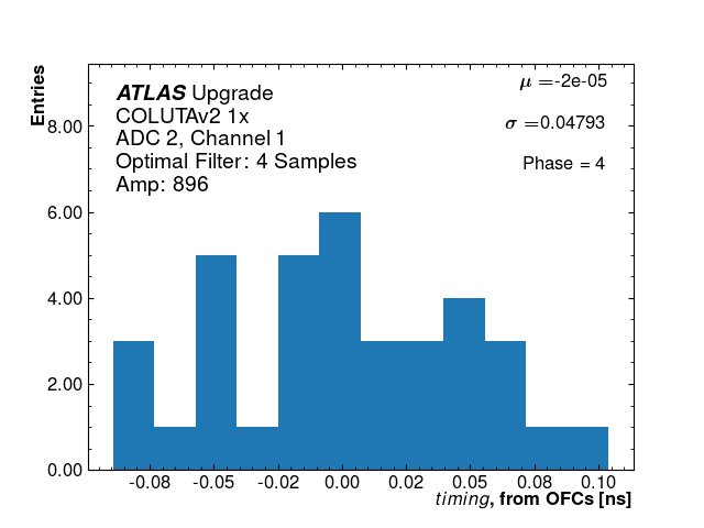 Hist_timing_ADC2_Channel1_phase4_1x.png