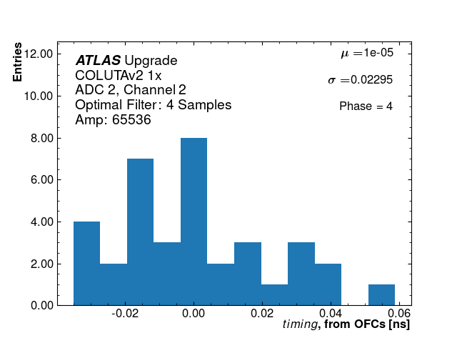 Hist_timing_ADC2_Channel2_phase4_1x.png