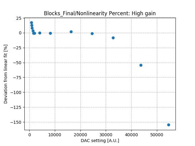 Nonlinearity_percent_differential_high_gain.png