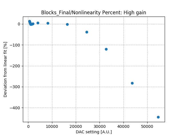 Nonlinearity_percent_differential_high_gain_Co2.png