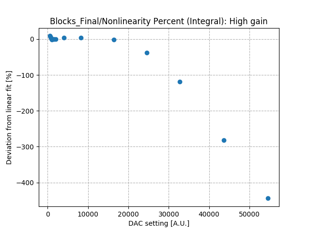 Nonlinearity_percent_integral_high_gain_Co2.png
