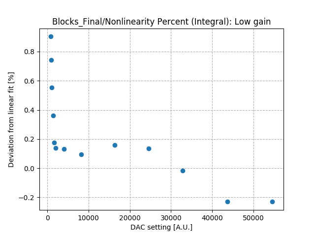 Nonlinearity_percent_integral_low_gain.png