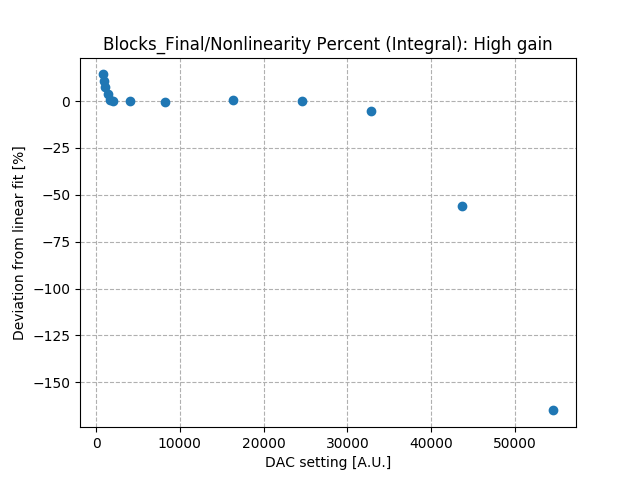 Nonlinearity_percent_integral_high_gain.png