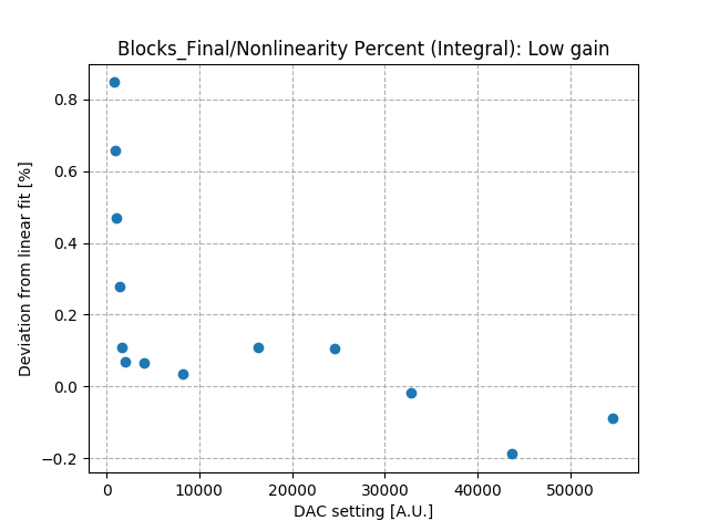 Nonlinearity_percent_integral_low_gain_Co2.png