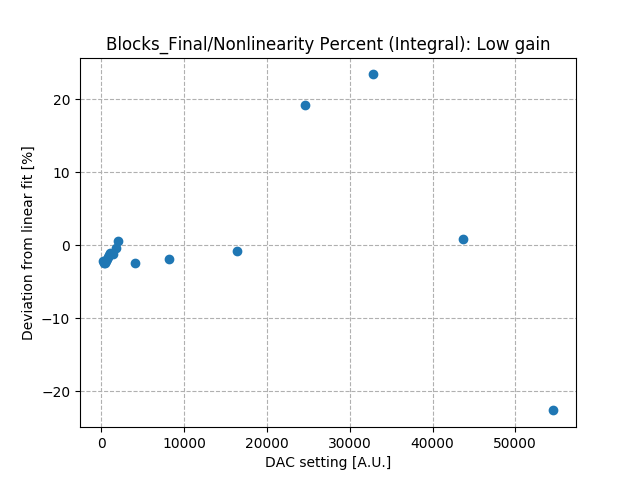 Nonlinearity_percent_integral_low_gain.png