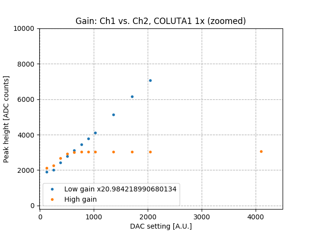 low_high_gain_vs_amps_zoom.png