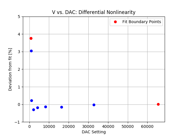 DAC_differential_nonlinearity_zoom.png