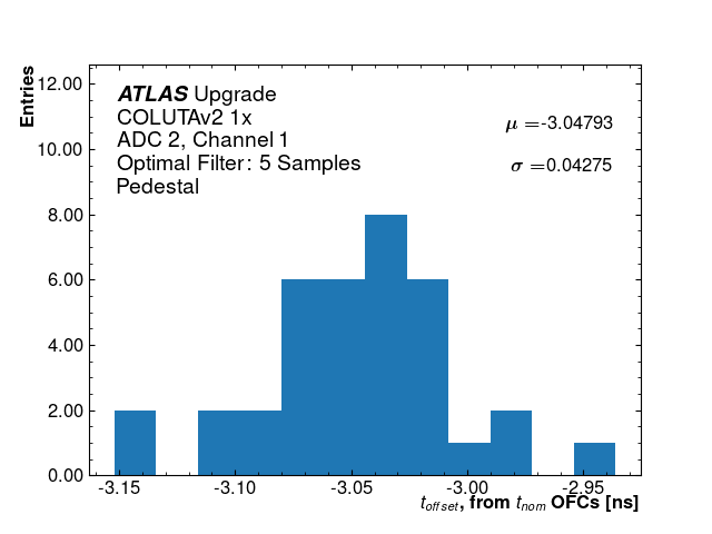 Hist_T_Offset_ADC2_Channel1_1x.png