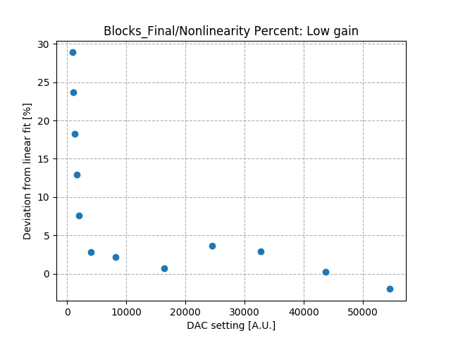 Nonlinearity_percent_differential_low_gain.png