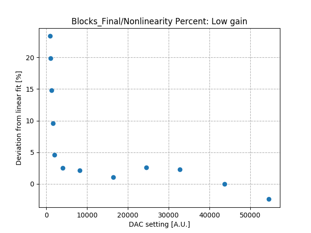 Nonlinearity_percent_differential_low_gain_Co2.png