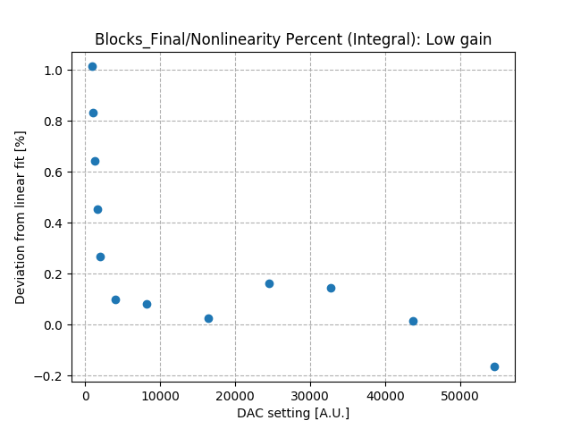 Nonlinearity_percent_integral_low_gain.png