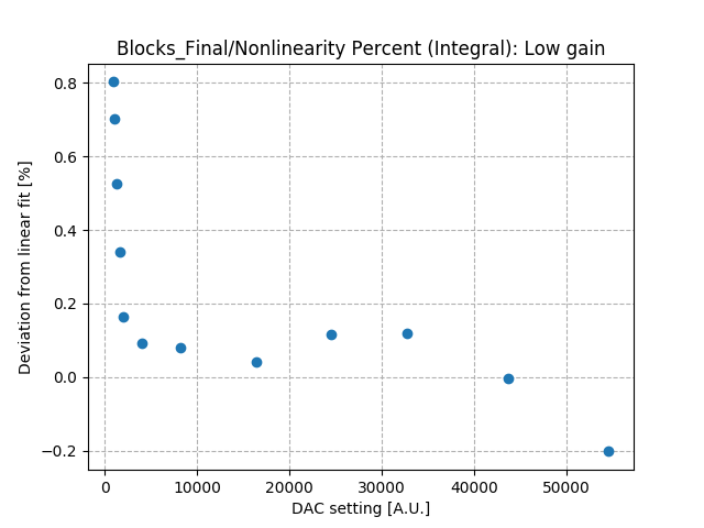 Nonlinearity_percent_integral_low_gain_Co2.png