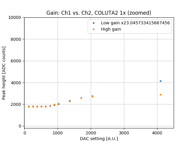 low_high_gain_vs_amps_Co2_zoom.png