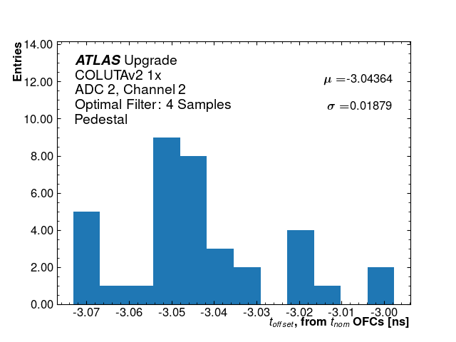 Hist_T_Offset_ADC2_Channel2_1x.png
