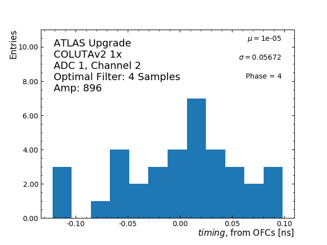 Hist_timing_ADC1_Channel2_phase4_1x.png