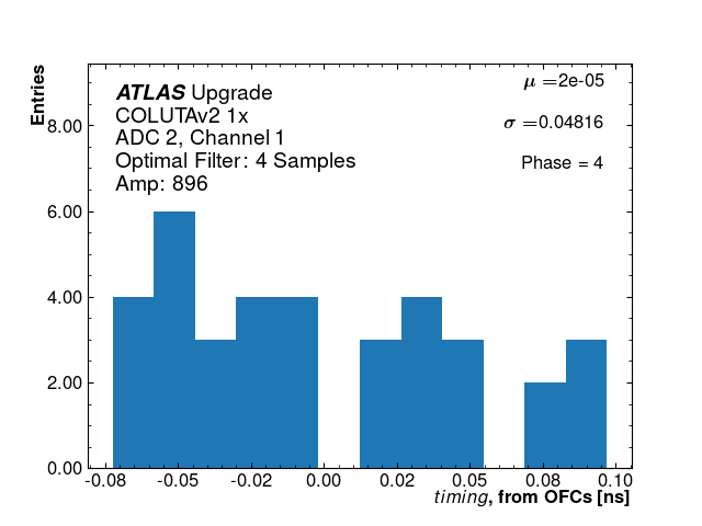 Hist_timing_ADC2_Channel1_phase4_1x.png