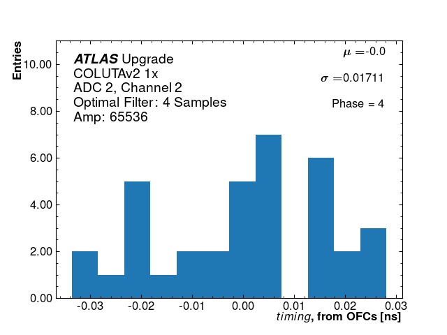 Hist_timing_ADC2_Channel2_phase4_1x.png