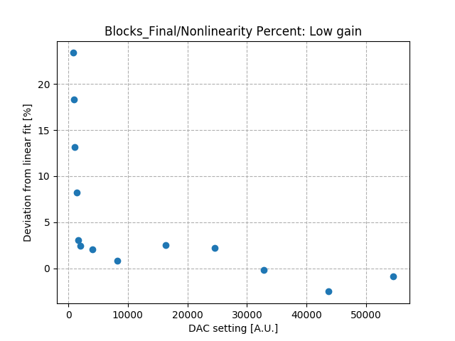 Nonlinearity_percent_differential_low_gain_Co2.png