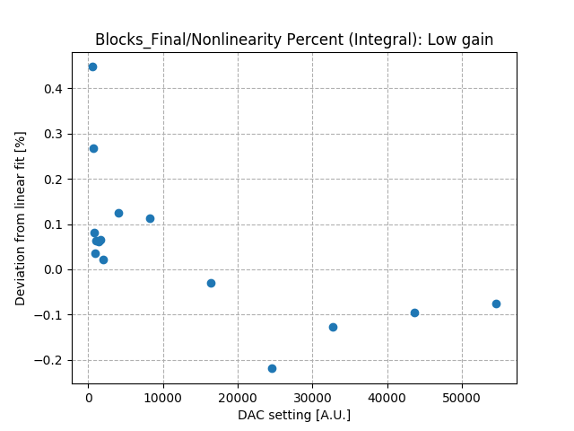 Nonlinearity_percent_integral_low_gain.png