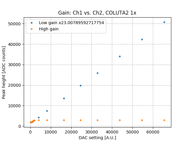 low_high_gain_vs_amps_Co2.png