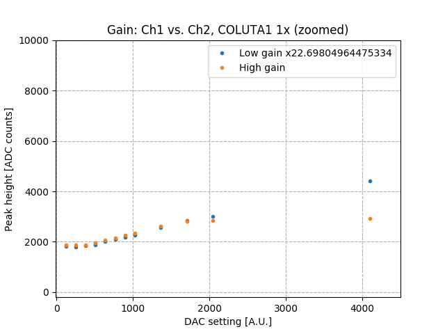low_high_gain_vs_amps_zoom.png